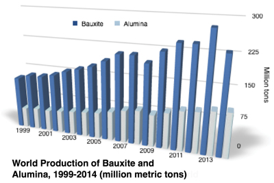 World Production of Bauzite and Alumina, 1999-2014 Bar Chart