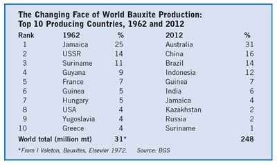 The Changing Face of World Bauxite Production Table