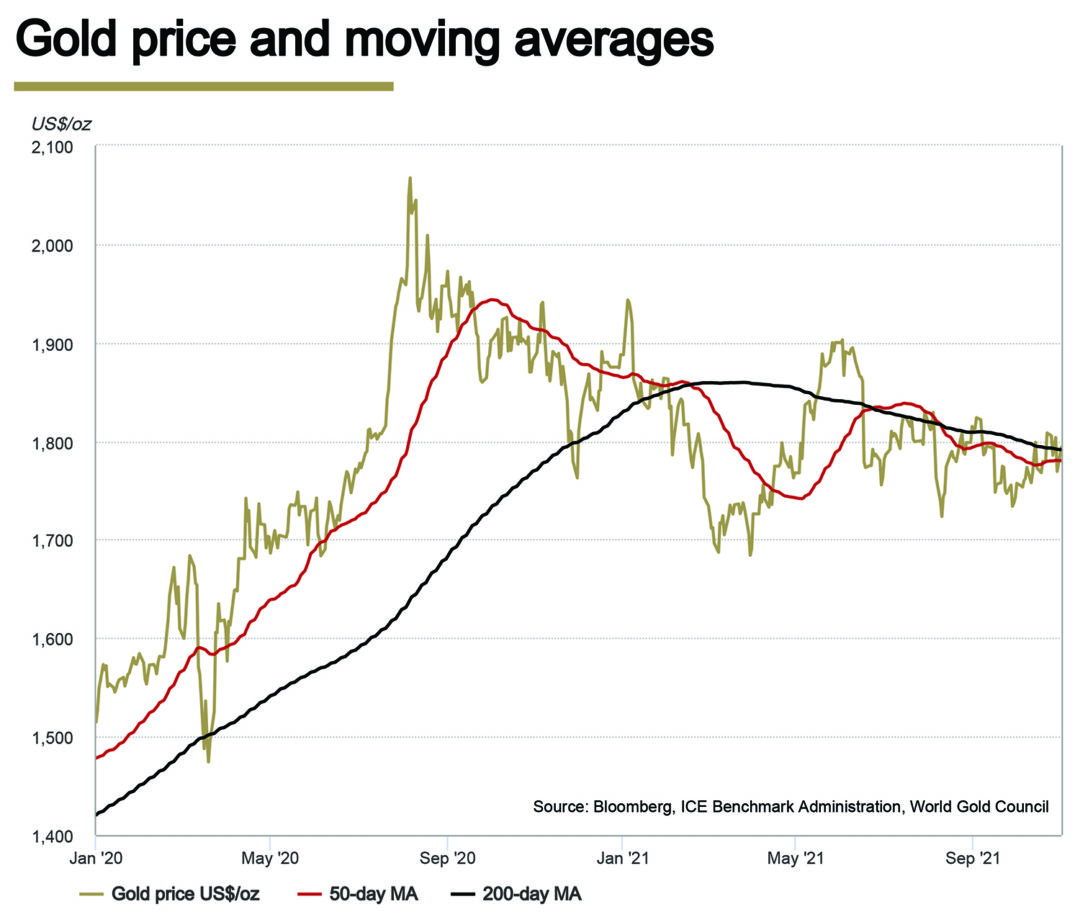 Gold Rises Slightly Despite Riskon Environment E & MJ