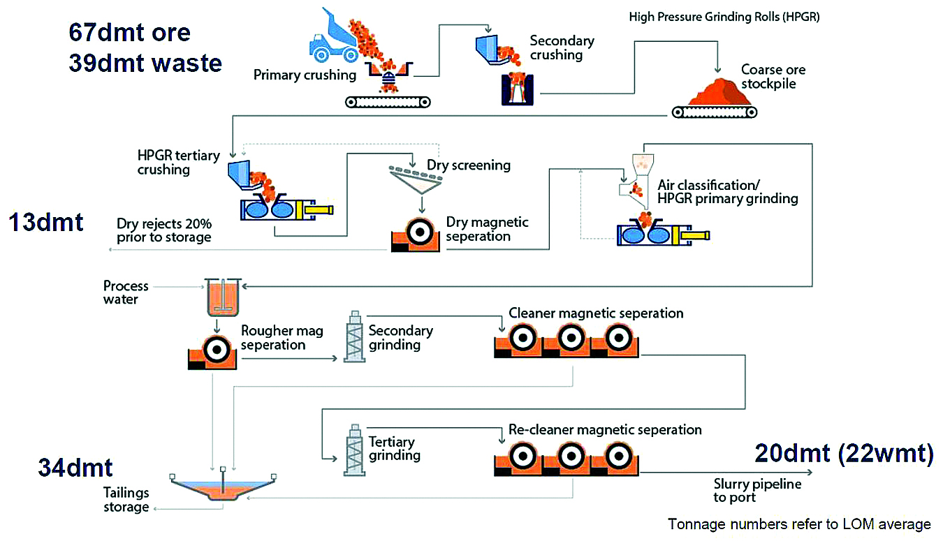 Iron Ore Producers Plan Upgrades For A Changing Market | E & MJ