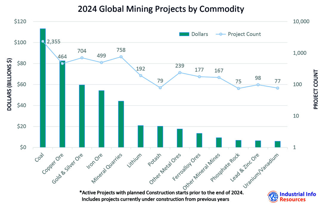 2024 Global Mining Projects By Commodity Min 1080x693 